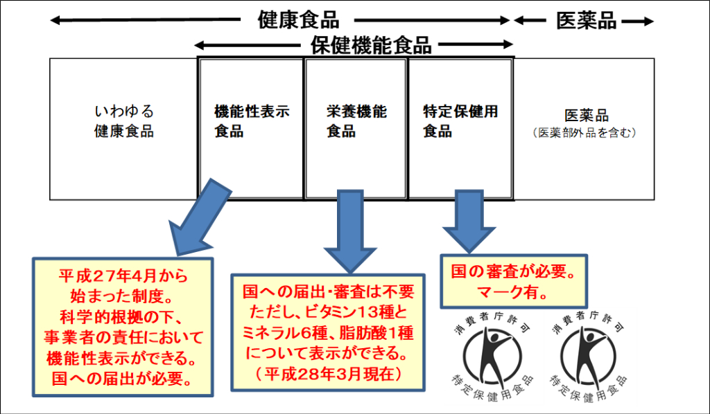 健康食品と医薬品についての画像